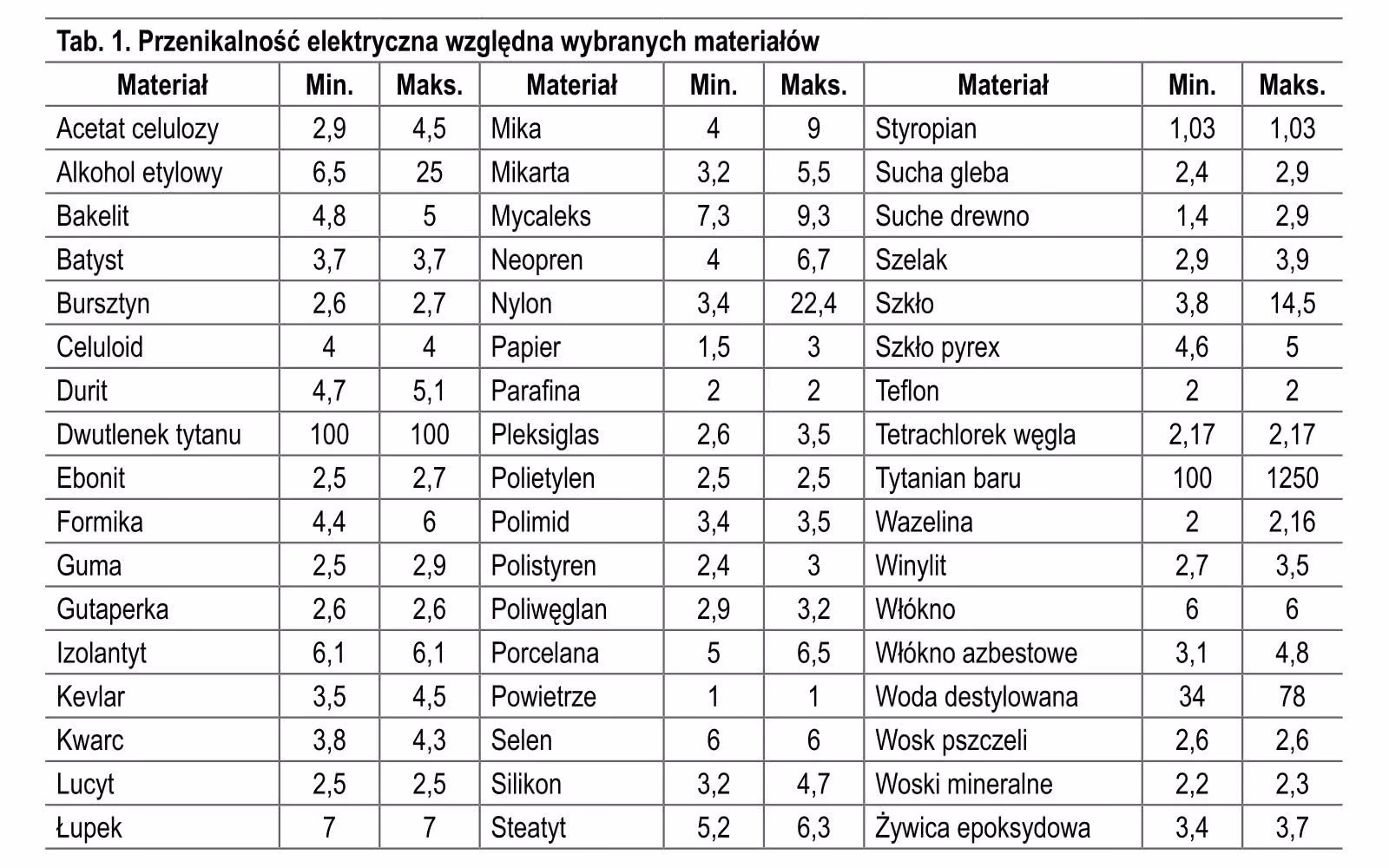 Jaka jest przenikalność elektryczna ceramiki?