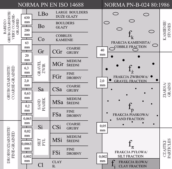 Jakie są przykłady gruntów niespoistych?