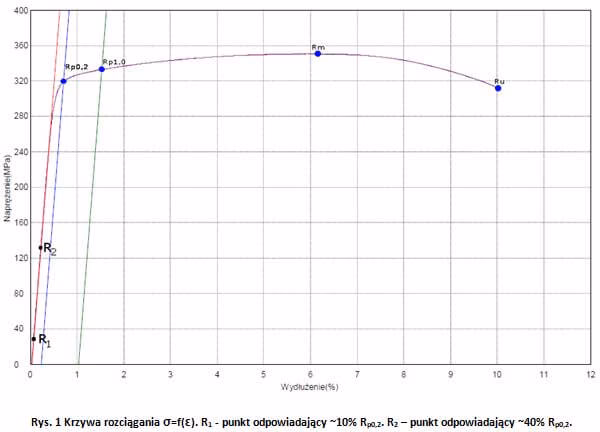 Jak obliczyć moduł sprężystości?