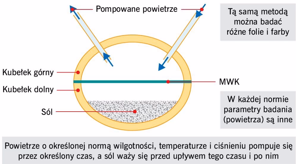 Jaki jest opór dyfuzyjny płyty gipsowo-kartonowej?