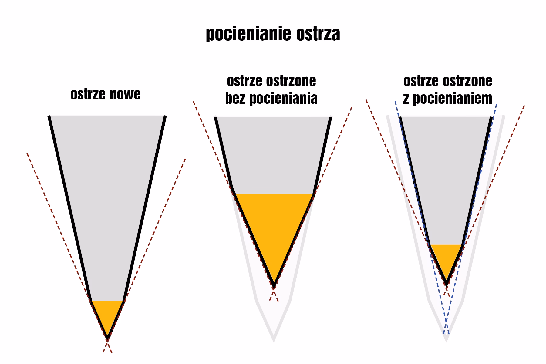Jak ceramika ostrzy noże?