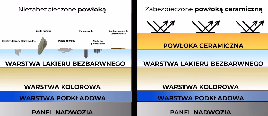 Co niszczy powłokę ceramiczną?